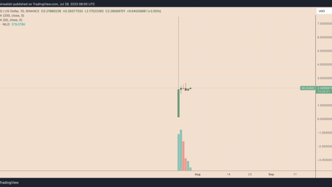 Worldcoin stuck after 70% drop from peak — More downside Worldcoin stuck after 70% drop from peak — More downside for WLD price?
