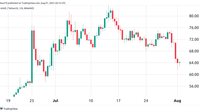 Aave price takes double-digit hit, but strong fundamentals point to Aave price takes double-digit hit, but strong fundamentals point to eventual recovery