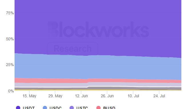 BUSD Market Share Dwindles as Binance Backs Alternatives BUSD Facing Competition: Binance’s Stablecoin Loses Market Share