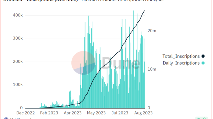 Bitcoin Ordinals Inscriptions Cross 25 Million as Fees Reach $50M Bitcoin Ordinals Inscriptions Cross 25 Million Amid Falling Transaction Volume