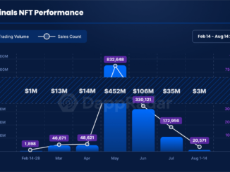 Bitcoin Ordinals NFT trading volume tanks 98% since May — DappRadar