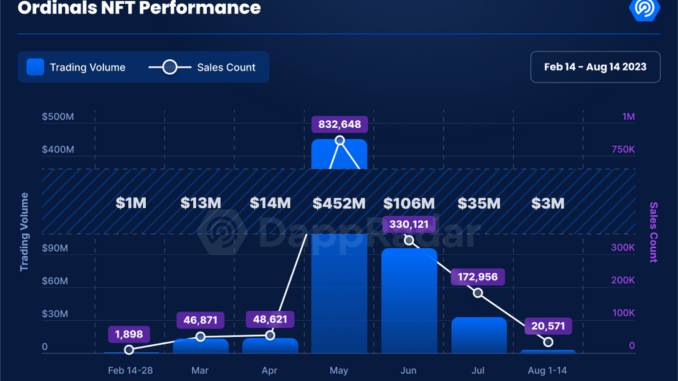 Bitcoin Ordinals NFT trading volume tanks 98% since May — Bitcoin Ordinals NFT trading volume tanks 98% since May — DappRadar