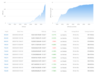 Bitcoin difficulty jumps 6% to new peak as miners ignore BTC price dip