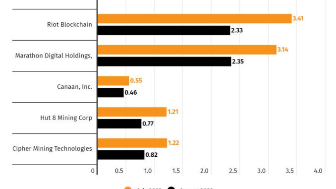 Bitcoin mining giants lose $2.8B in market cap to crypto Bitcoin mining giants lose $2.8B in market cap to crypto market’s sudden crash