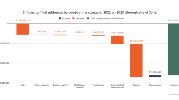 Crypto Crime Takes Back Seat in 2023 But Ransomware Prevails: Crypto Crime Takes Back Seat in 2023 But Ransomware Prevails: Chainalysis