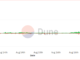 Friend.Tech Trading Volumes Soar as Buyers Surpass 50,000