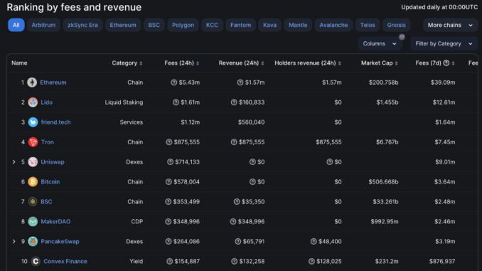 Friend.tech generates over $1M fees in 24h, surpassing Uniswap, Bitcoin Friend.tech generates over $1M fees in 24h, surpassing Uniswap, Bitcoin networks