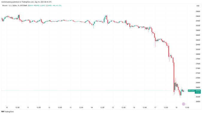 How low can the Bitcoin price go? How low can the Bitcoin price go?