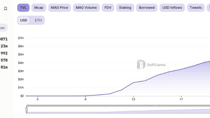 Magnate Finance on Base rug-pulls users of $6.5M, as predicted Magnate Finance on Base rug-pulls users of $6.5M, as predicted by on-chain sleuth