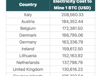 Mining 1 BTC in Lebanon is 783x cheaper than Italy: CoinGecko report