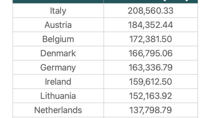 Mining 1 BTC in Lebanon is 783x cheaper than Italy: Mining 1 BTC in Lebanon is 783x cheaper than Italy: CoinGecko report