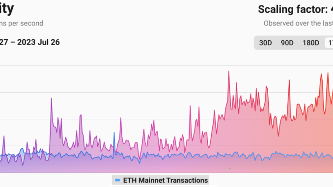 Optimism transactions surpass Arbitrum, but what’s behind the uptick in Optimism transactions surpass Arbitrum, but what’s behind the uptick in users?