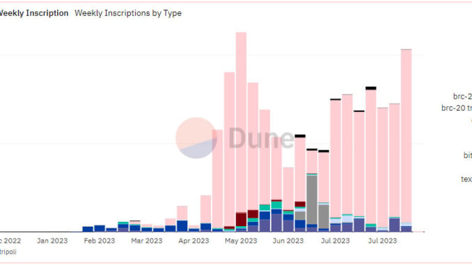 Ordinals still make up majority of Bitcoin txs despite price Ordinals still make up majority of Bitcoin txs despite price collapse