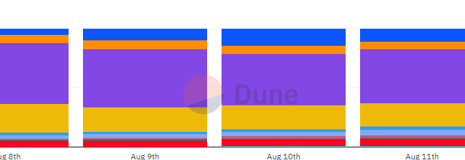 Ranks Third for Transfer Activity Base Emerges as Top NFT Platform: Ranks Third for Transfers