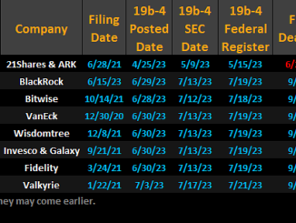 SEC’s first deadlines to approve 7 Bitcoin ETFs coming over the next week