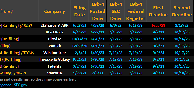 SEC’s first deadlines to approve 7 Bitcoin ETFs coming over SEC’s first deadlines to approve 7 Bitcoin ETFs coming over the next week