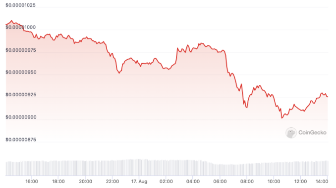 SHIB, BONE, LEASH tokens dip amid rumors of $2.5M Shibarium SHIB, BONE, LEASH tokens dip amid rumors of $2.5M Shibarium gaffe
