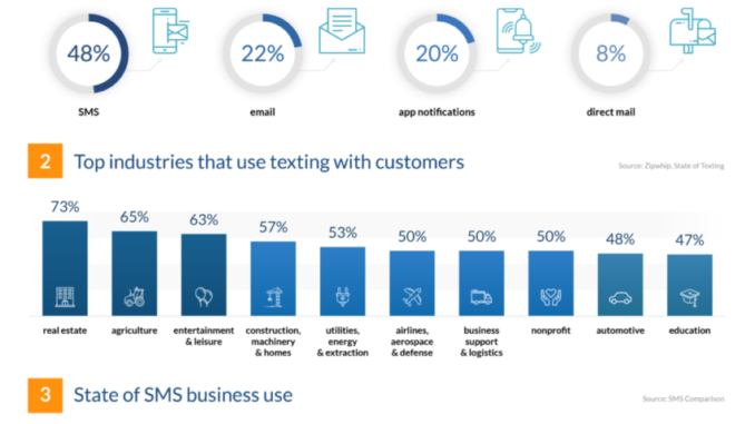 This Crypto Marketing Strategy Has a 99% Engagement Rate Web3 Marketing Strategy: SMS Has a 99% Open Rate