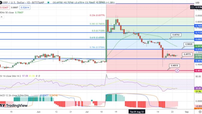 XRP Price Prediction as XRP Becomes Top Performing Coin in XRP Price Prediction as XRP Becomes Top Performing Coin in the Market – Is the Sell-Off Over?