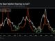 ‘Evidence is piling up’ for a new crypto bull run: Delphi Digital co-founder
