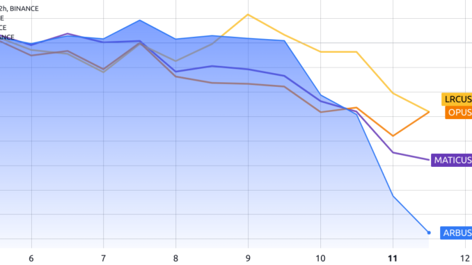 Arbitrum (ARB) falls to all-time low as network usage metrics Arbitrum (ARB) falls to all-time low as network usage metrics decline