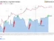Bitcoin Halving 85% Complete, with Supply Held by Long-Term Holders Close to ATH