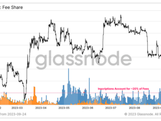 Bitcoin Ordinals haven’t wrestled blockspace from money TXs: Glassnode