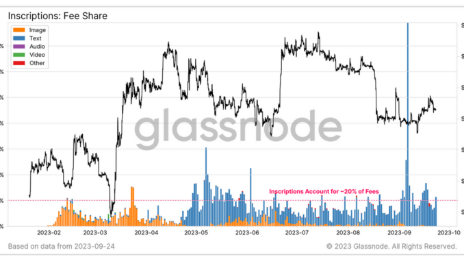 Bitcoin Ordinals haven’t wrestled blockspace from money TXs: Glassnode Bitcoin Ordinals haven’t wrestled blockspace from money TXs: Glassnode