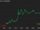 Bitcoin Shows Signs of Life