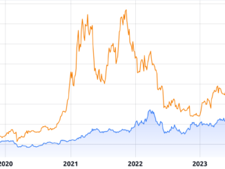 Bitcoin continues to outperform Warren Buffett’s portfolio, and the gap is set to widen