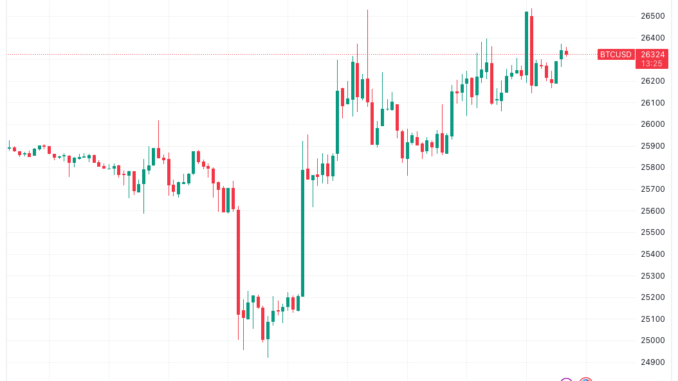 Bitcoin ignores CPI, FTX as BTC price hits September high Bitcoin ignores CPI, FTX as BTC price hits September high near $26.6K