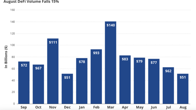 DeFi economic activity drops 15% in August —VanEck DeFi economic activity drops 15% in August —VanEck