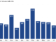 DeFi economic activity drops 15% in August —VanEck