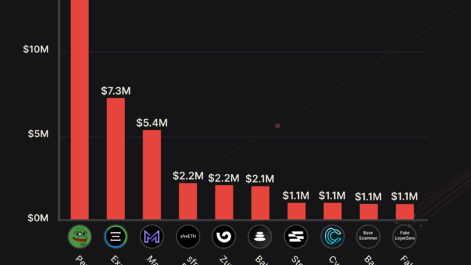 Exploits, hacks and scams stole almost $1B in 2023: Report Exploits, hacks and scams stole almost $1B in 2023: Report