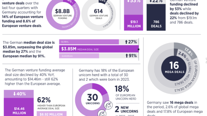Germany's blockchain funding increases 3% amid market downturn: Report
