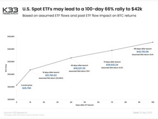 This Analyst Believes a Spot Bitcoin ETF Could Push Prices Over $42,000 Within 100 Days
