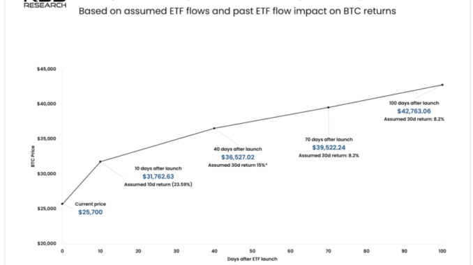Here Is Why a Spot Bitcoin ETF Could Trigger a This Analyst Believes a Spot Bitcoin ETF Could Push Prices Over $42,000 Within 100 Days
