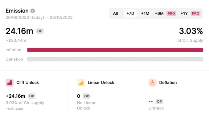 Optimism OP token slips 10% in week ahead of $30M Optimism OP token slips 10% in week ahead of $30M token unlock