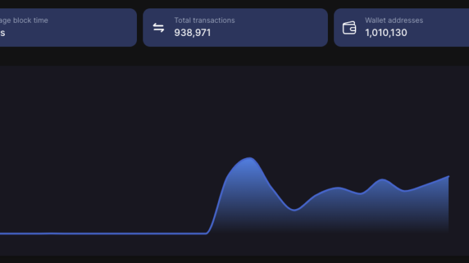 Shibarium hits 1M wallets amid meteoric growth, SHIB yet to Shibarium hits 1M wallets amid meteoric growth, SHIB yet to catch up