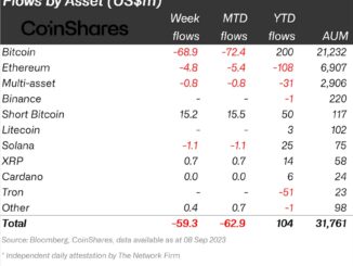 XRP bucks trend as crypto assets experience 4th straight week of outflows