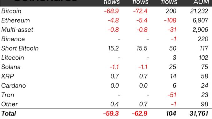 XRP bucks trend as crypto assets experience 4th straight week XRP bucks trend as crypto assets experience 4th straight week of outflows