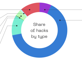 85% of crypto rug pulls in Q3 didn’t report audits: Hacken