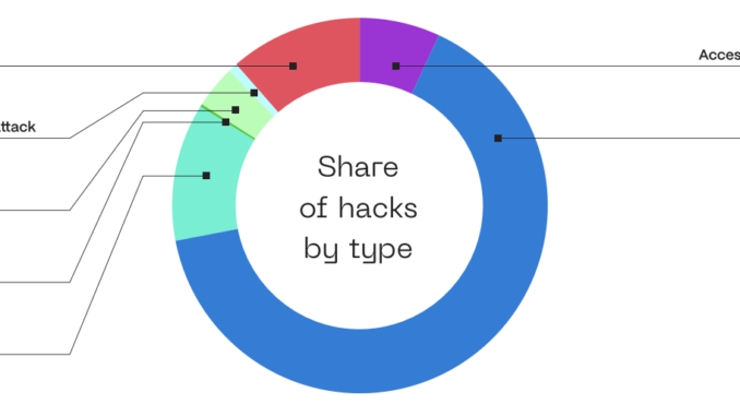 85% of crypto rug pulls in Q3 didn’t report audits: 85% of crypto rug pulls in Q3 didn’t report audits: Hacken