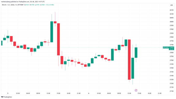 Bitcoin price dives 2% on US jobs data as Fed Bitcoin price dives 2% on US jobs data as Fed rate hike bets heat up