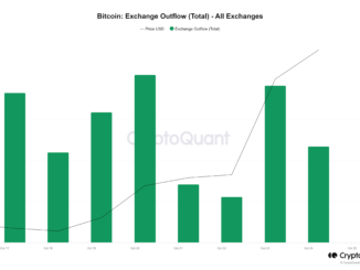 Bitcoin price surge sees significant asset outflow on crypto exchanges