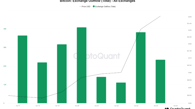 Bitcoin price surge sees significant asset outflow on crypto exchanges Bitcoin price surge sees significant asset outflow on crypto exchanges