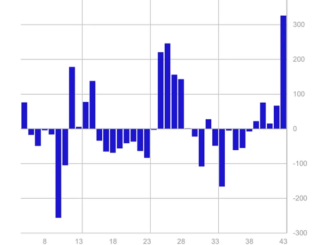 Crypto funds see largest weekly inflows in more than a year: CoinShares