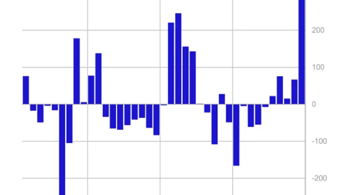 Crypto funds see largest weekly inflows in more than a Crypto funds see largest weekly inflows in more than a year: CoinShares