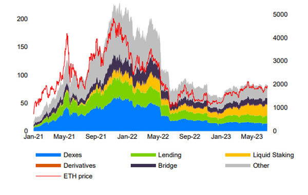 Decentralized finance yet to pose ‘meaningful risk’ to stability — Decentralized finance yet to pose ‘meaningful risk’ to stability — EU regulator
