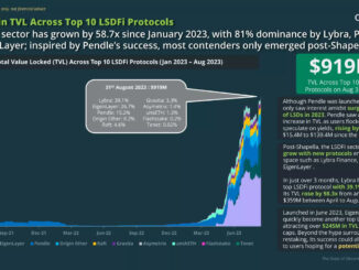 Ethereum LSDFi sector grew nearly 60x since January in post-Shapella surge: CoinGecko